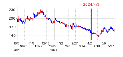 2024年4月3日 15:56前後のの株価チャート